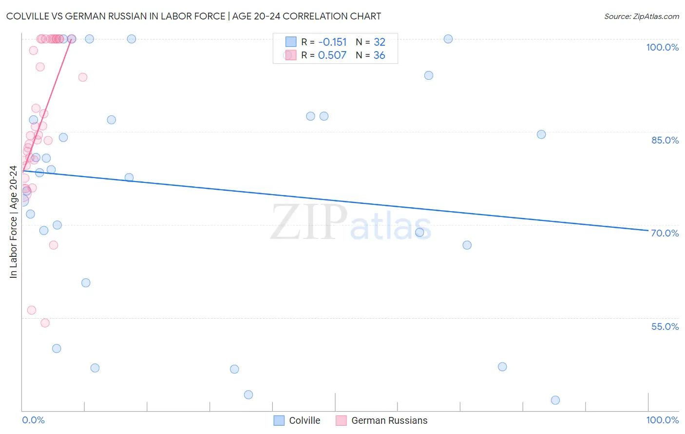Colville vs German Russian In Labor Force | Age 20-24
