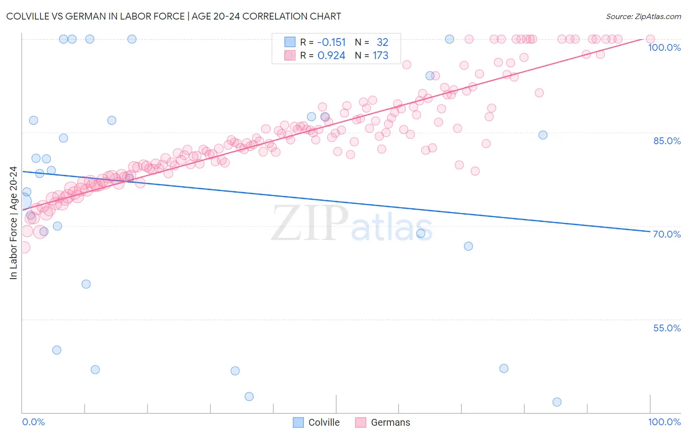 Colville vs German In Labor Force | Age 20-24