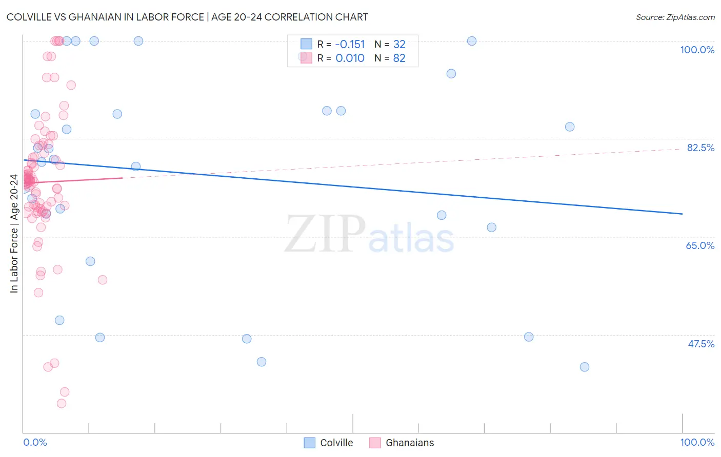 Colville vs Ghanaian In Labor Force | Age 20-24