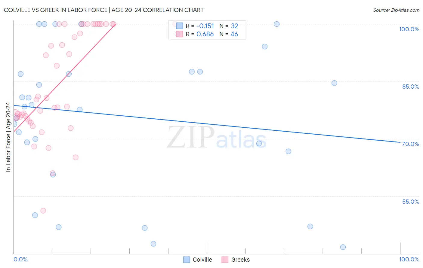 Colville vs Greek In Labor Force | Age 20-24