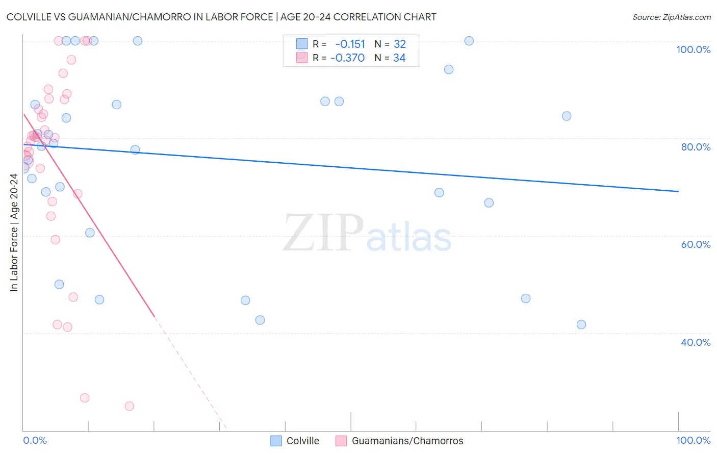 Colville vs Guamanian/Chamorro In Labor Force | Age 20-24