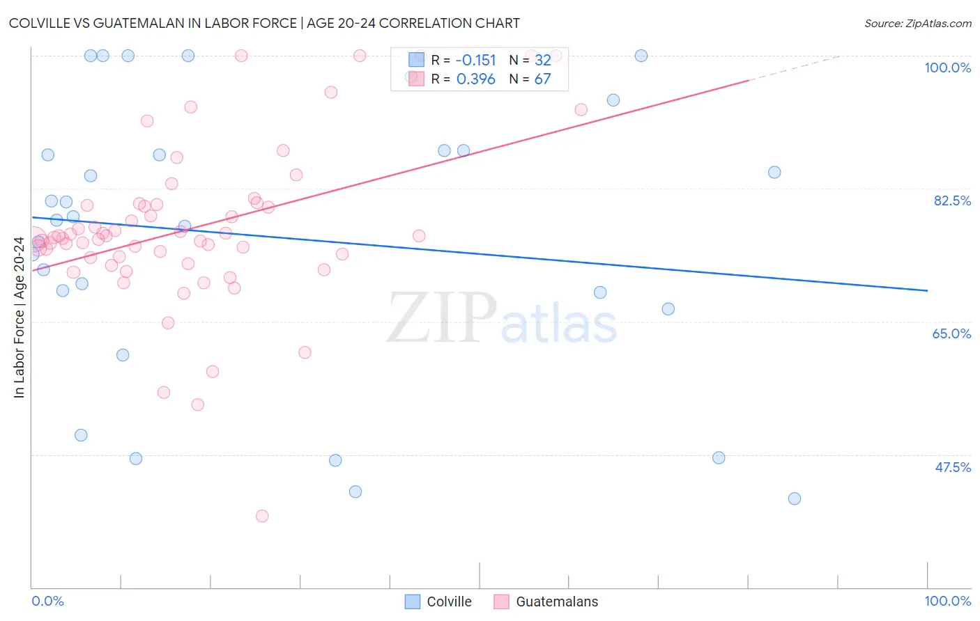Colville vs Guatemalan In Labor Force | Age 20-24