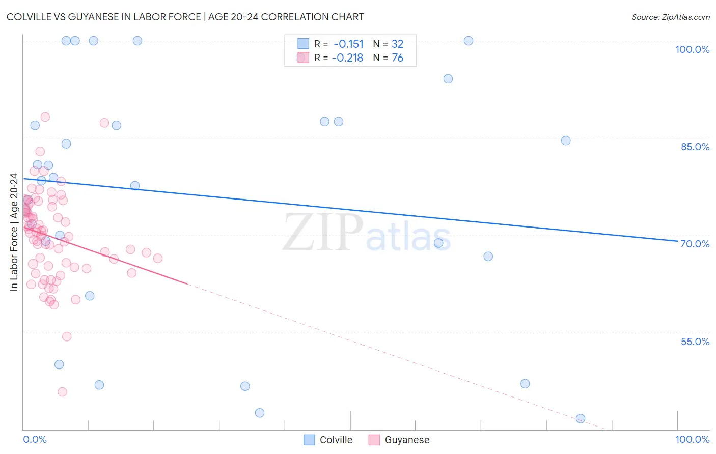 Colville vs Guyanese In Labor Force | Age 20-24