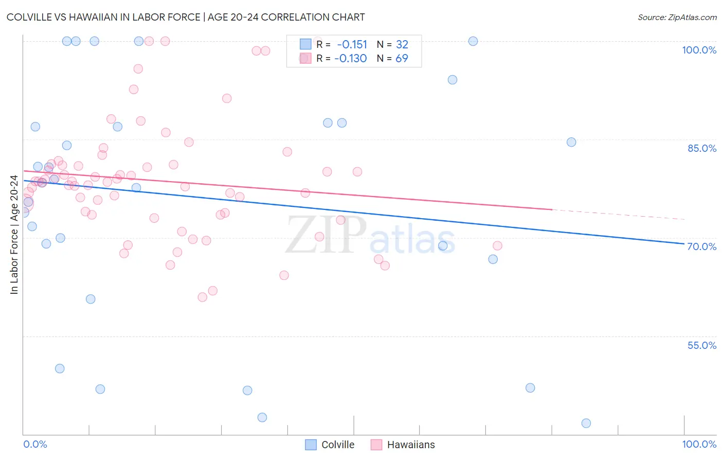 Colville vs Hawaiian In Labor Force | Age 20-24