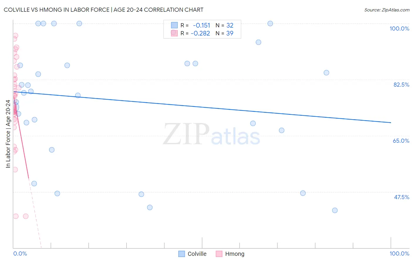 Colville vs Hmong In Labor Force | Age 20-24