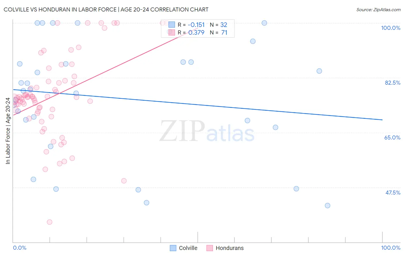 Colville vs Honduran In Labor Force | Age 20-24
