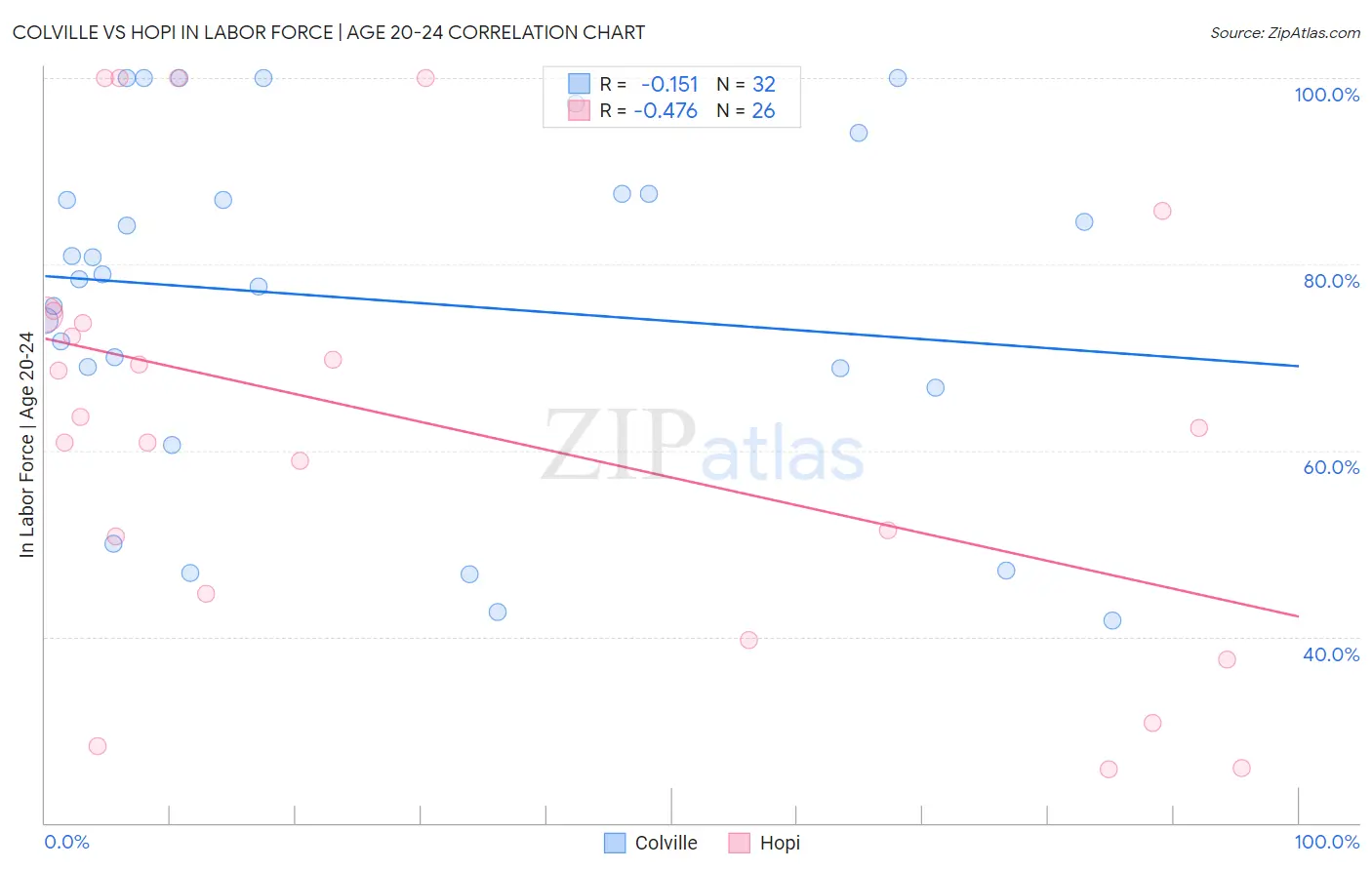 Colville vs Hopi In Labor Force | Age 20-24