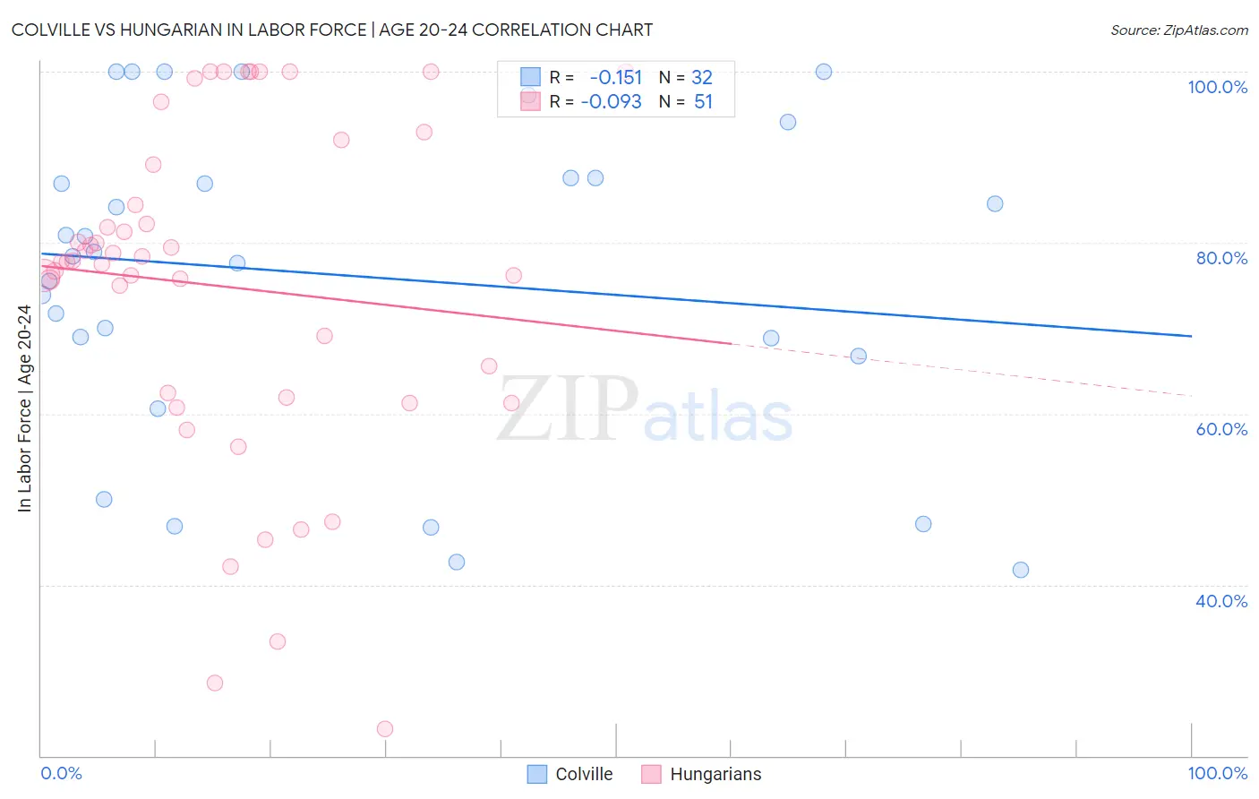 Colville vs Hungarian In Labor Force | Age 20-24