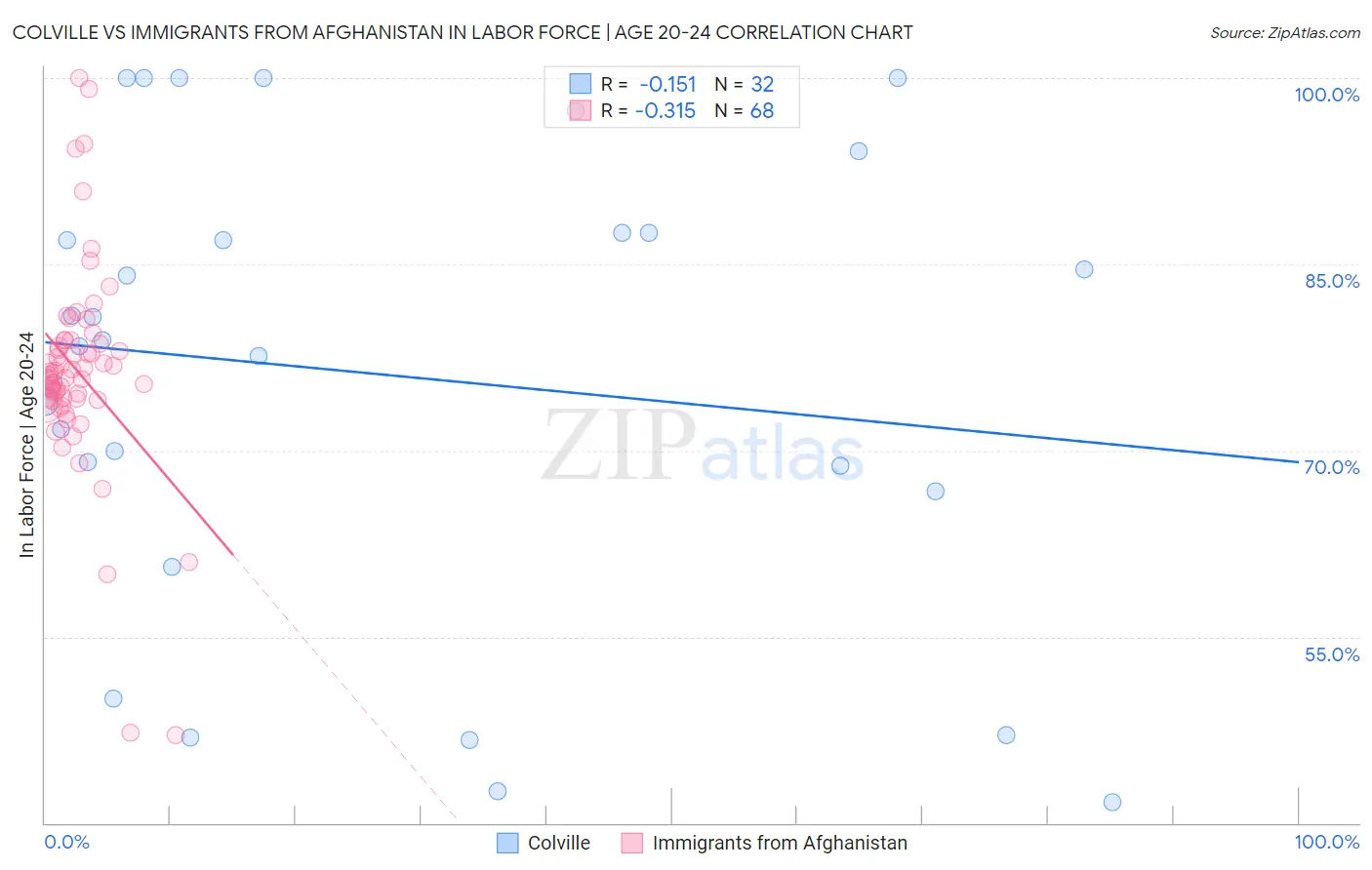 Colville vs Immigrants from Afghanistan In Labor Force | Age 20-24