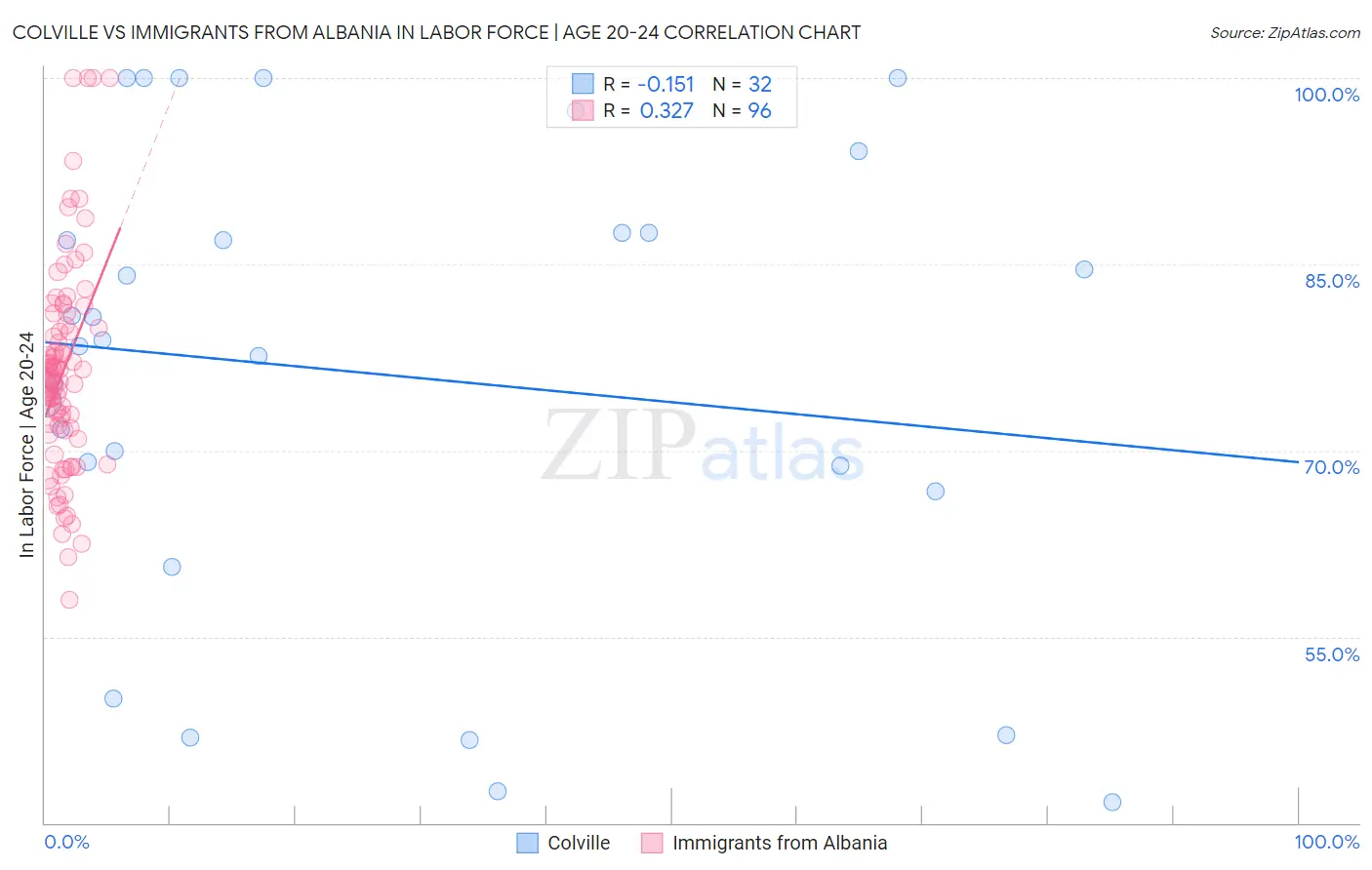 Colville vs Immigrants from Albania In Labor Force | Age 20-24