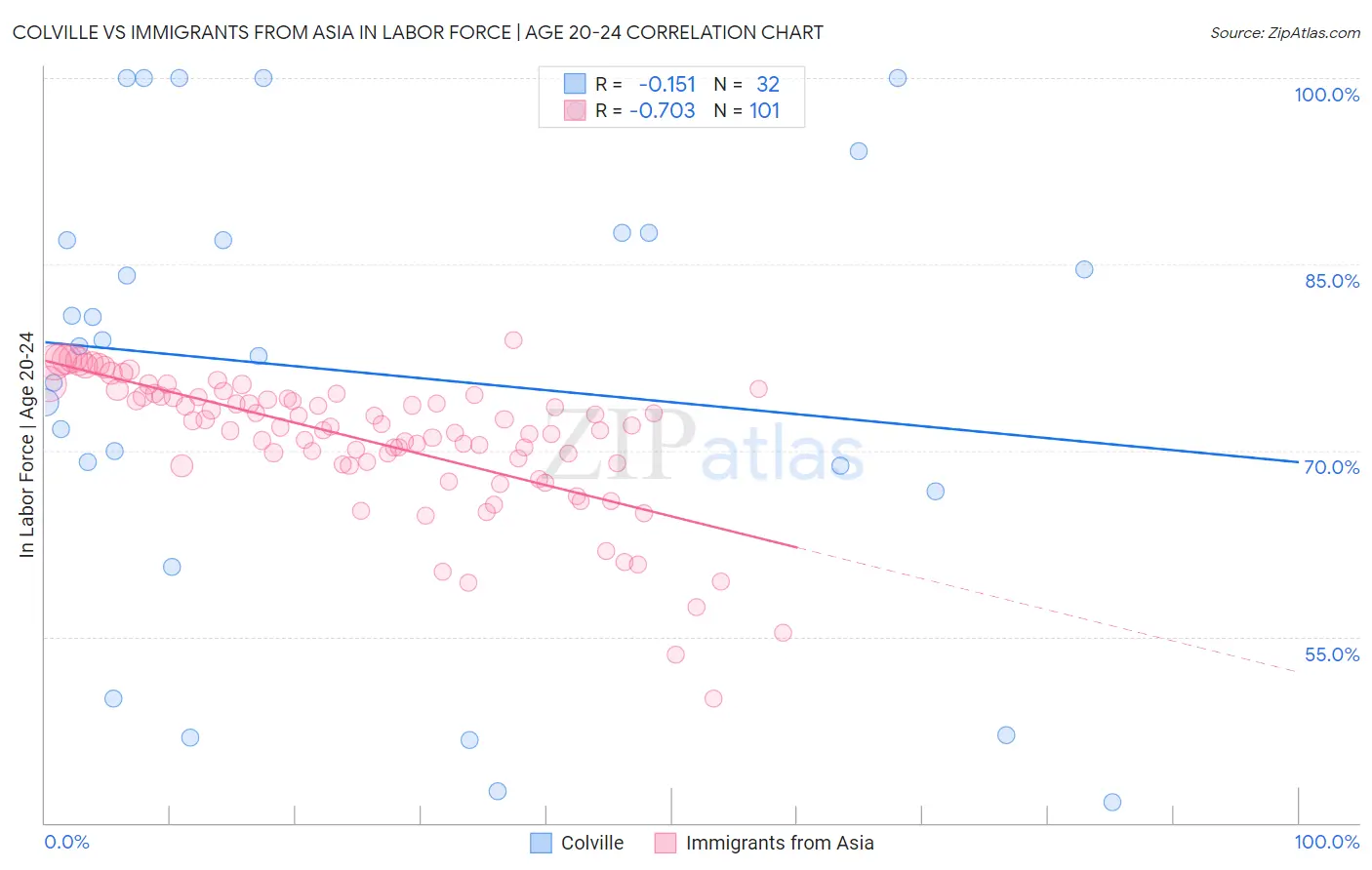 Colville vs Immigrants from Asia In Labor Force | Age 20-24