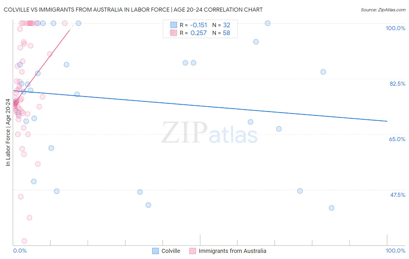 Colville vs Immigrants from Australia In Labor Force | Age 20-24
