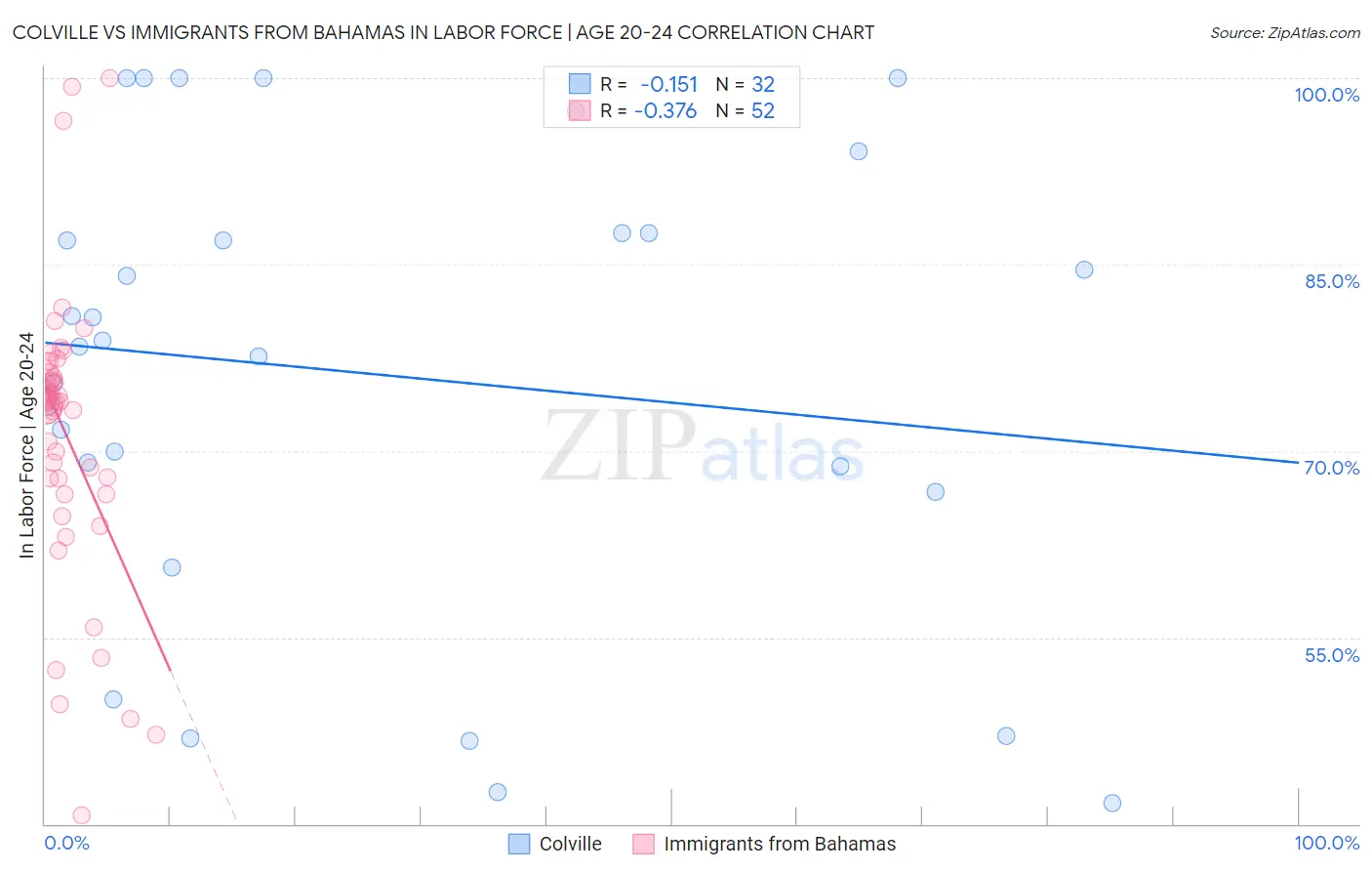 Colville vs Immigrants from Bahamas In Labor Force | Age 20-24