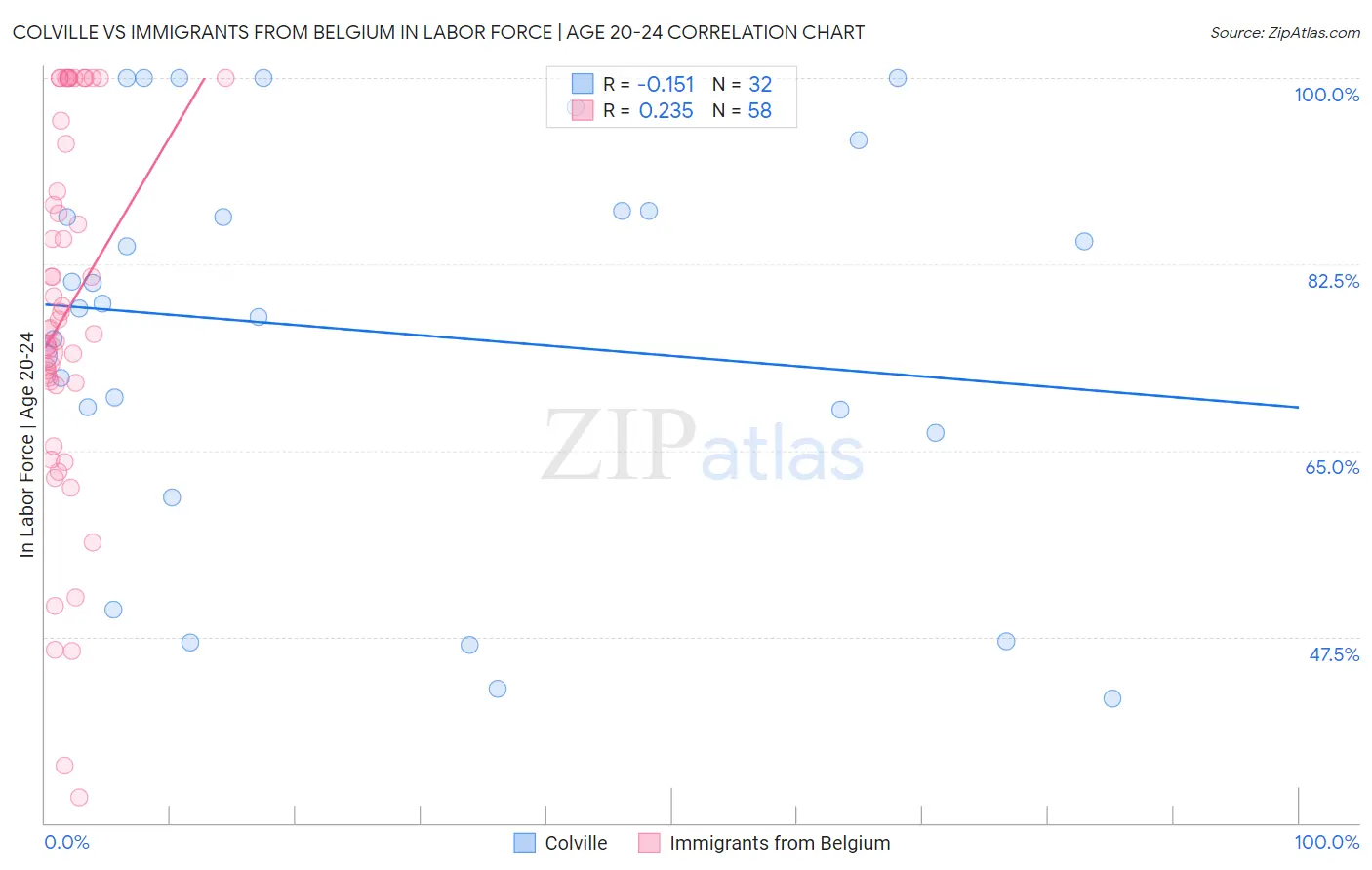 Colville vs Immigrants from Belgium In Labor Force | Age 20-24