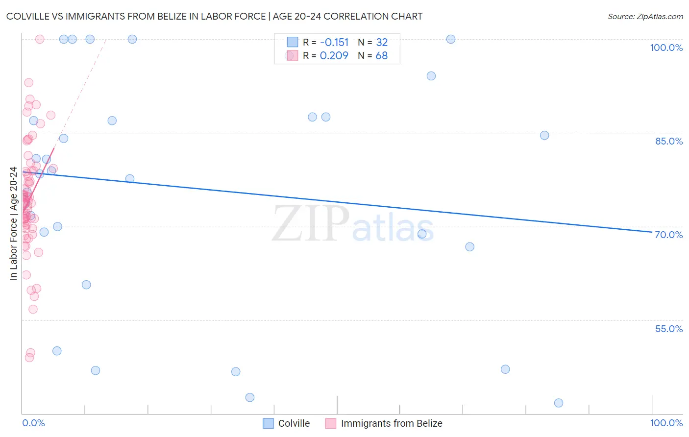 Colville vs Immigrants from Belize In Labor Force | Age 20-24