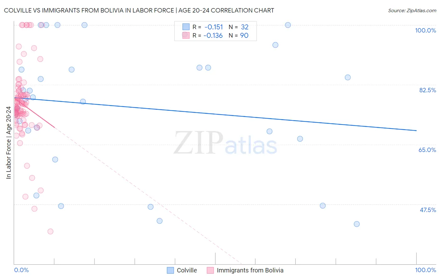 Colville vs Immigrants from Bolivia In Labor Force | Age 20-24