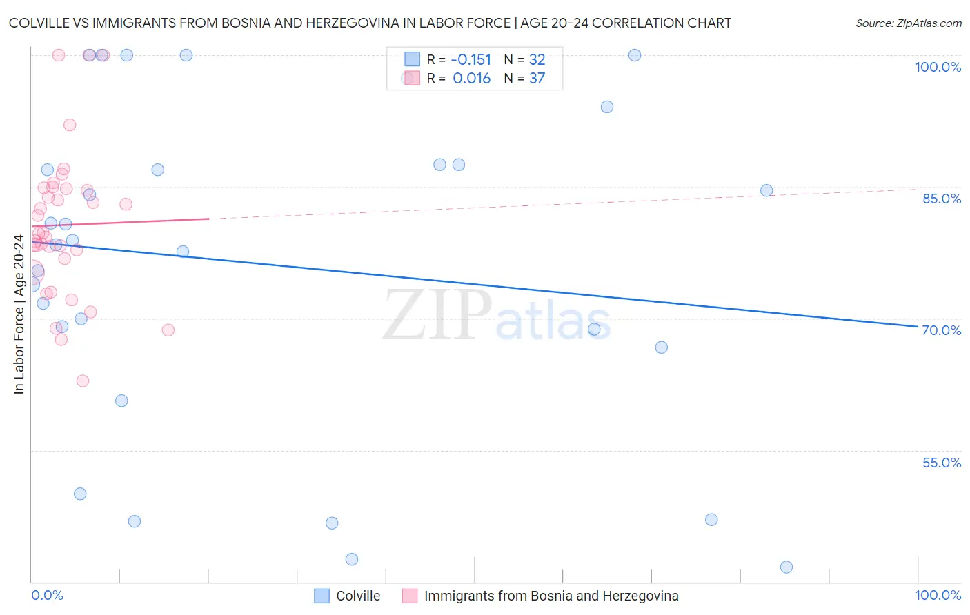 Colville vs Immigrants from Bosnia and Herzegovina In Labor Force | Age 20-24