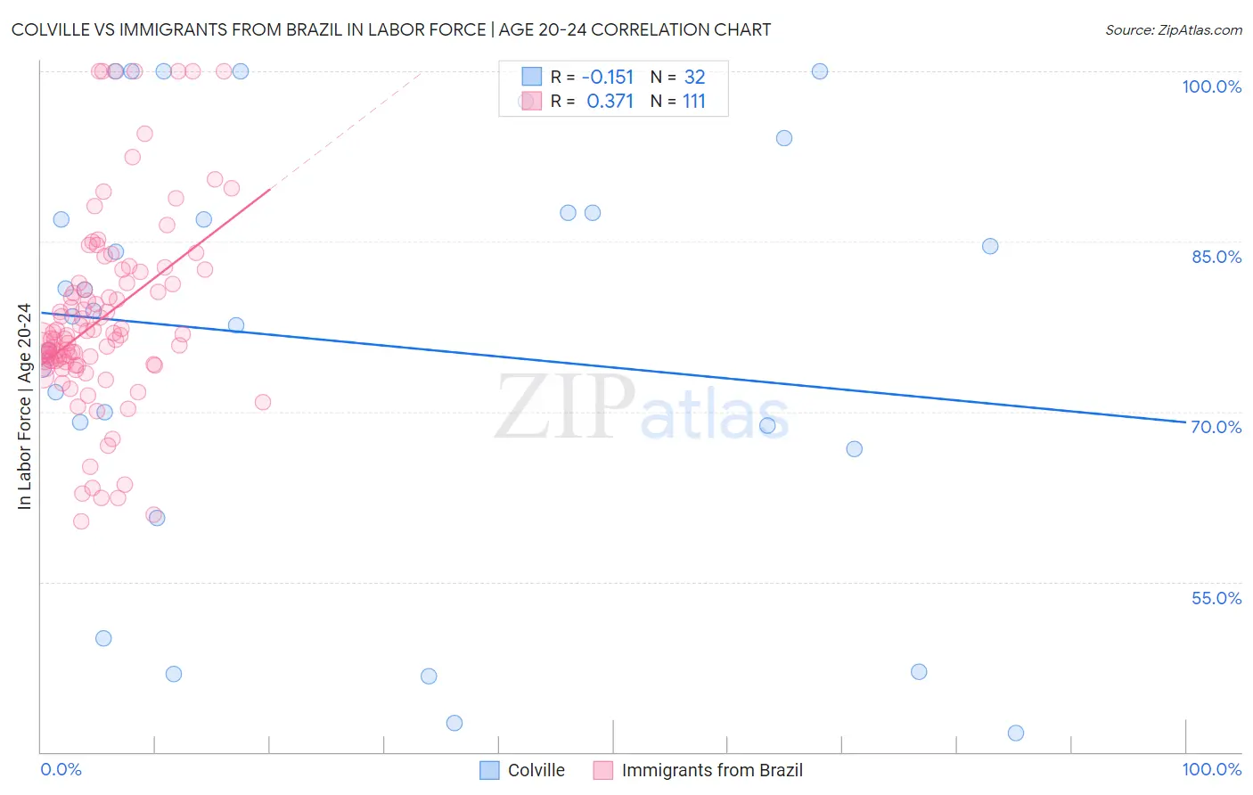 Colville vs Immigrants from Brazil In Labor Force | Age 20-24