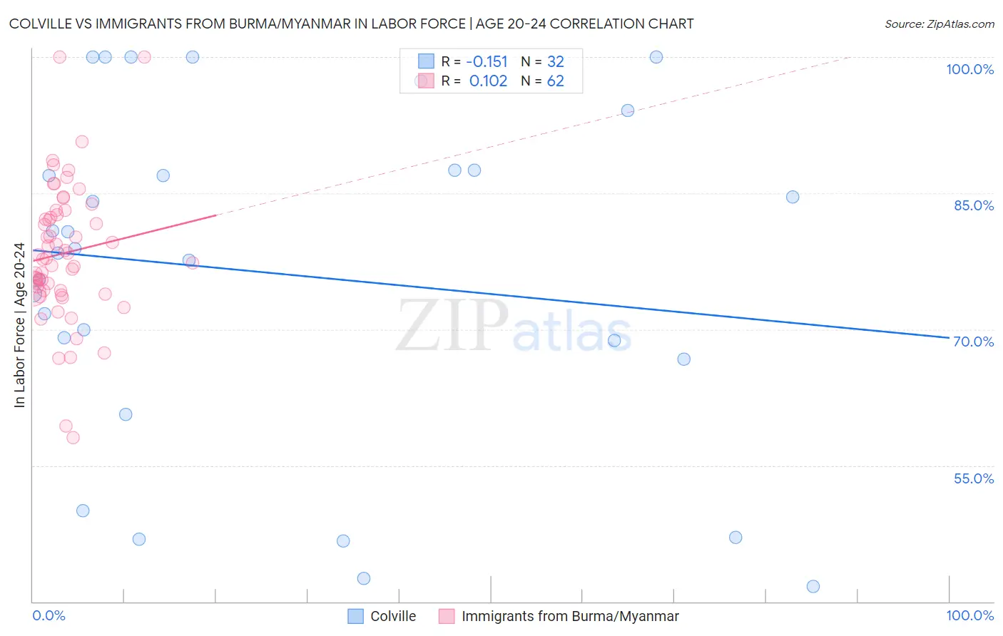 Colville vs Immigrants from Burma/Myanmar In Labor Force | Age 20-24