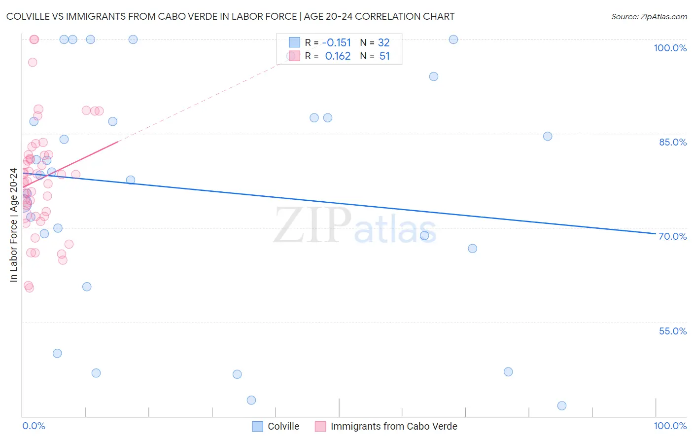 Colville vs Immigrants from Cabo Verde In Labor Force | Age 20-24