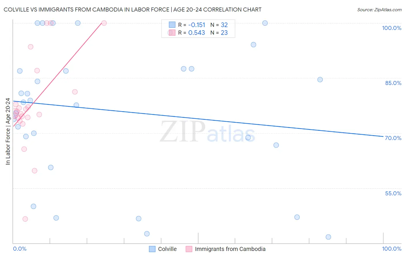 Colville vs Immigrants from Cambodia In Labor Force | Age 20-24