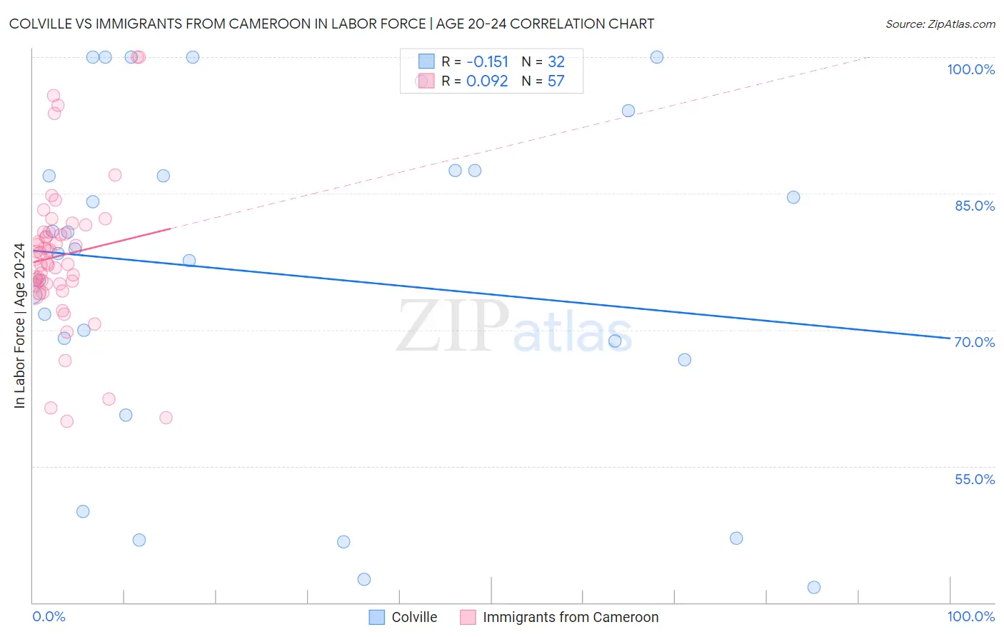 Colville vs Immigrants from Cameroon In Labor Force | Age 20-24