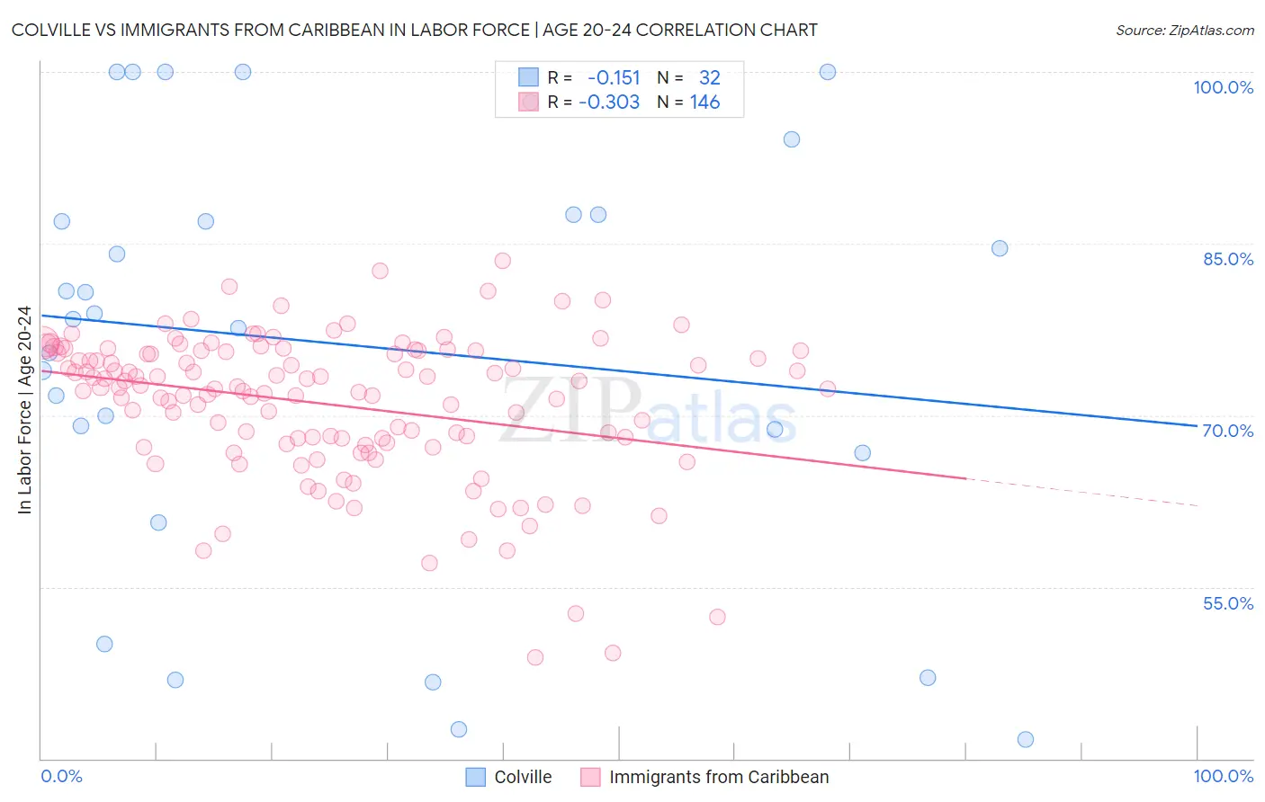 Colville vs Immigrants from Caribbean In Labor Force | Age 20-24