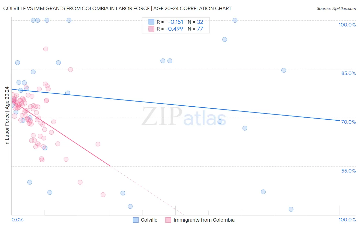 Colville vs Immigrants from Colombia In Labor Force | Age 20-24