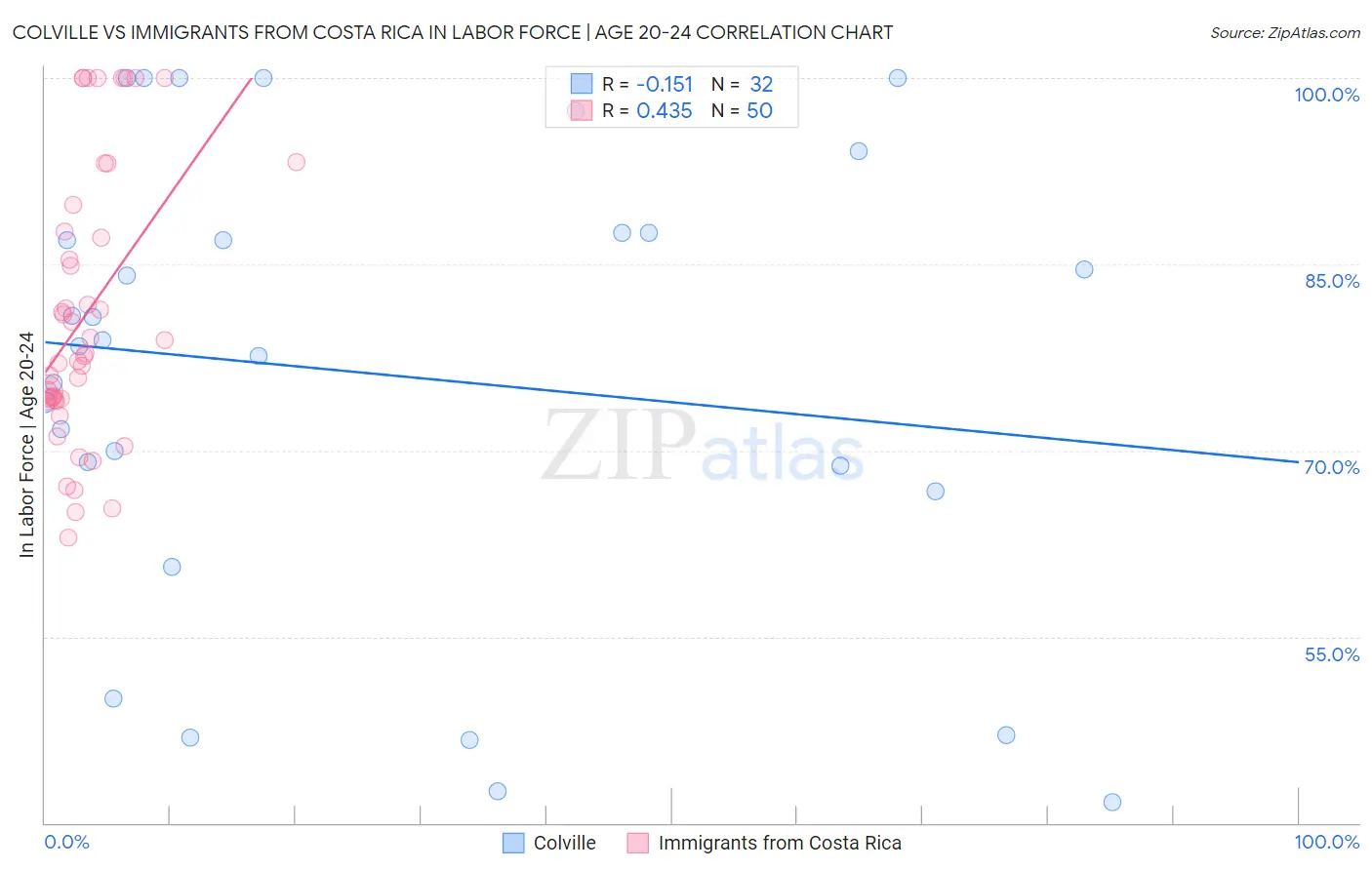 Colville vs Immigrants from Costa Rica In Labor Force | Age 20-24