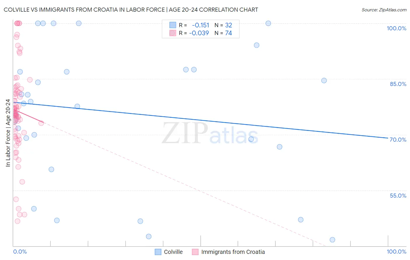 Colville vs Immigrants from Croatia In Labor Force | Age 20-24