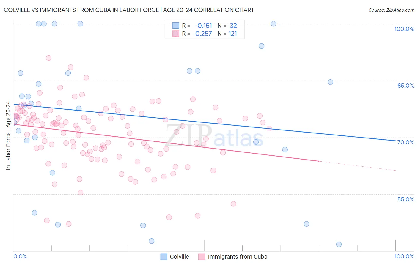 Colville vs Immigrants from Cuba In Labor Force | Age 20-24