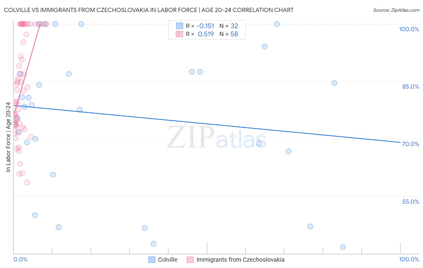 Colville vs Immigrants from Czechoslovakia In Labor Force | Age 20-24