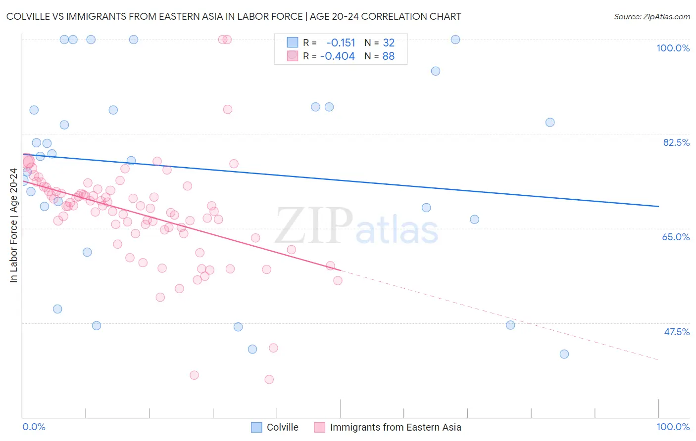 Colville vs Immigrants from Eastern Asia In Labor Force | Age 20-24
