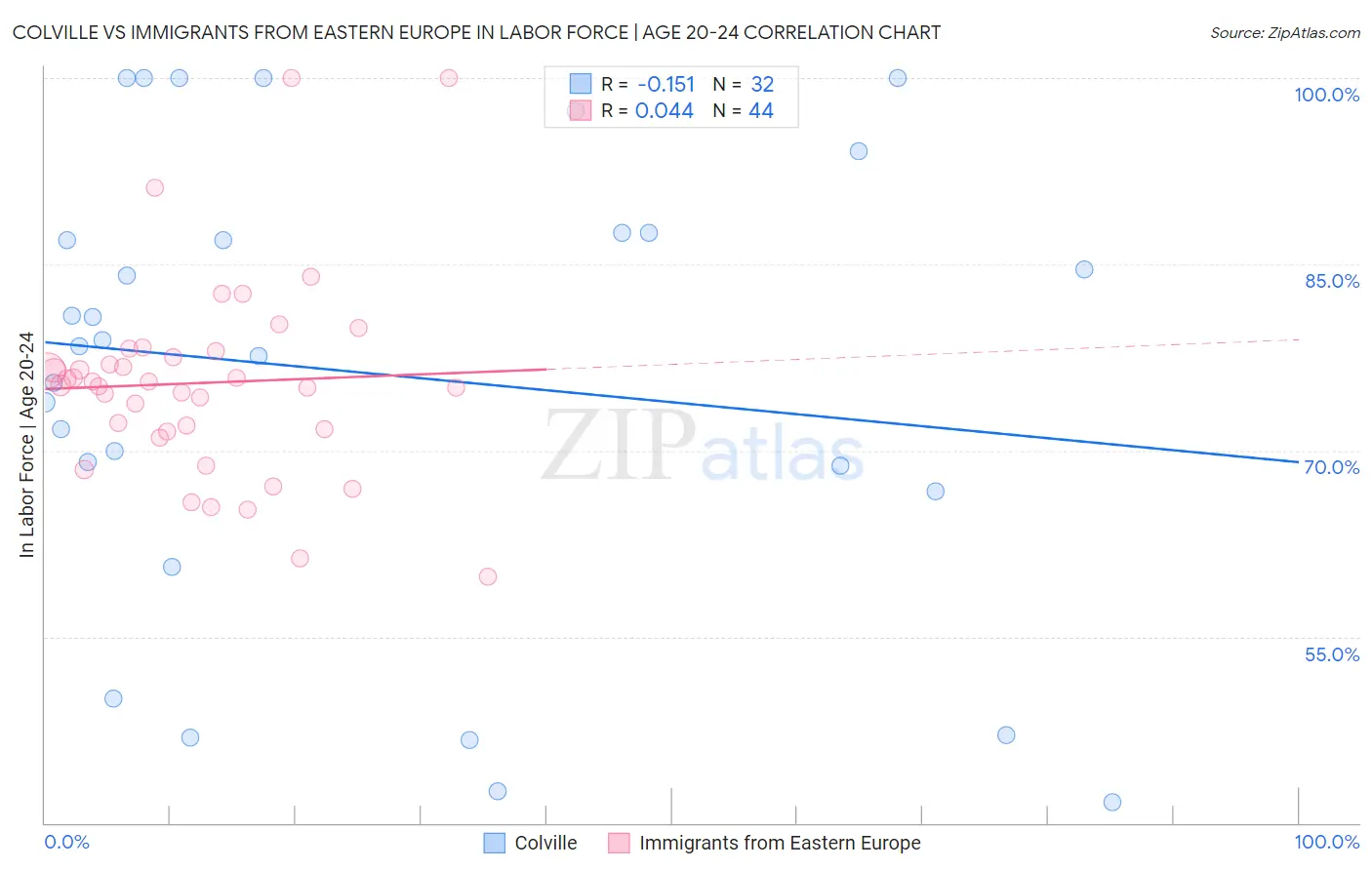 Colville vs Immigrants from Eastern Europe In Labor Force | Age 20-24
