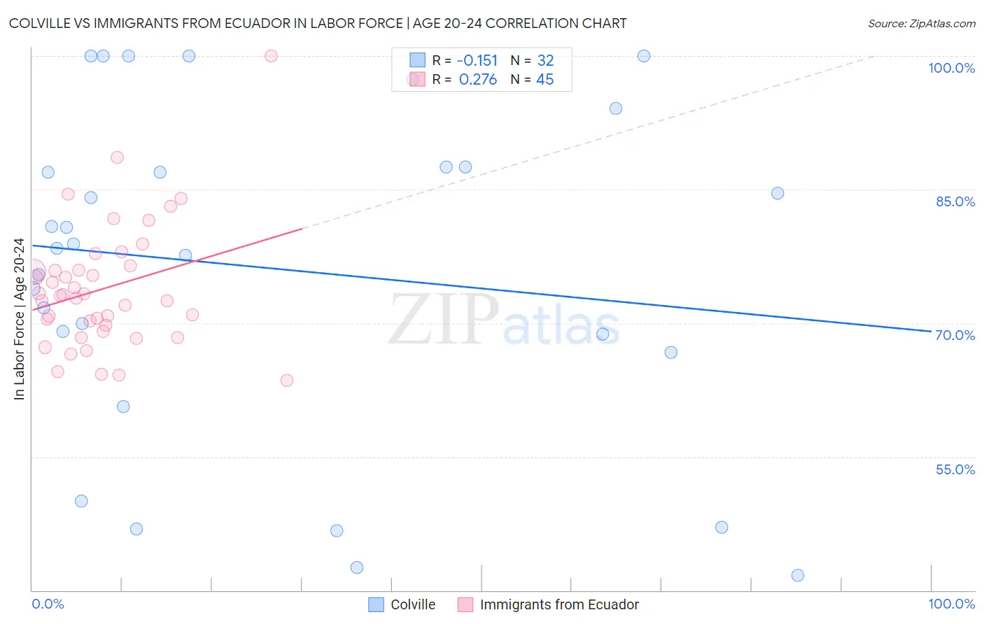 Colville vs Immigrants from Ecuador In Labor Force | Age 20-24