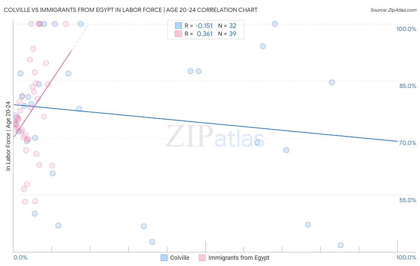 Colville vs Immigrants from Egypt In Labor Force | Age 20-24
