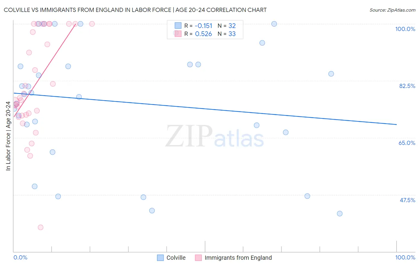 Colville vs Immigrants from England In Labor Force | Age 20-24