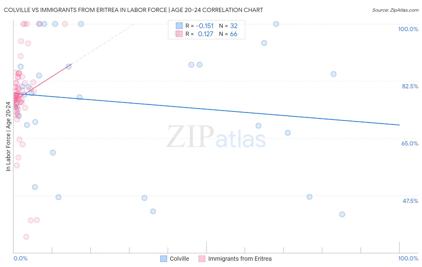 Colville vs Immigrants from Eritrea In Labor Force | Age 20-24