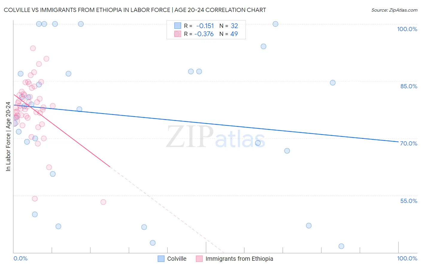 Colville vs Immigrants from Ethiopia In Labor Force | Age 20-24