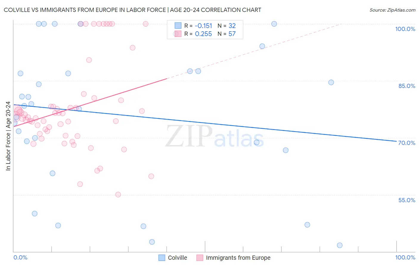 Colville vs Immigrants from Europe In Labor Force | Age 20-24