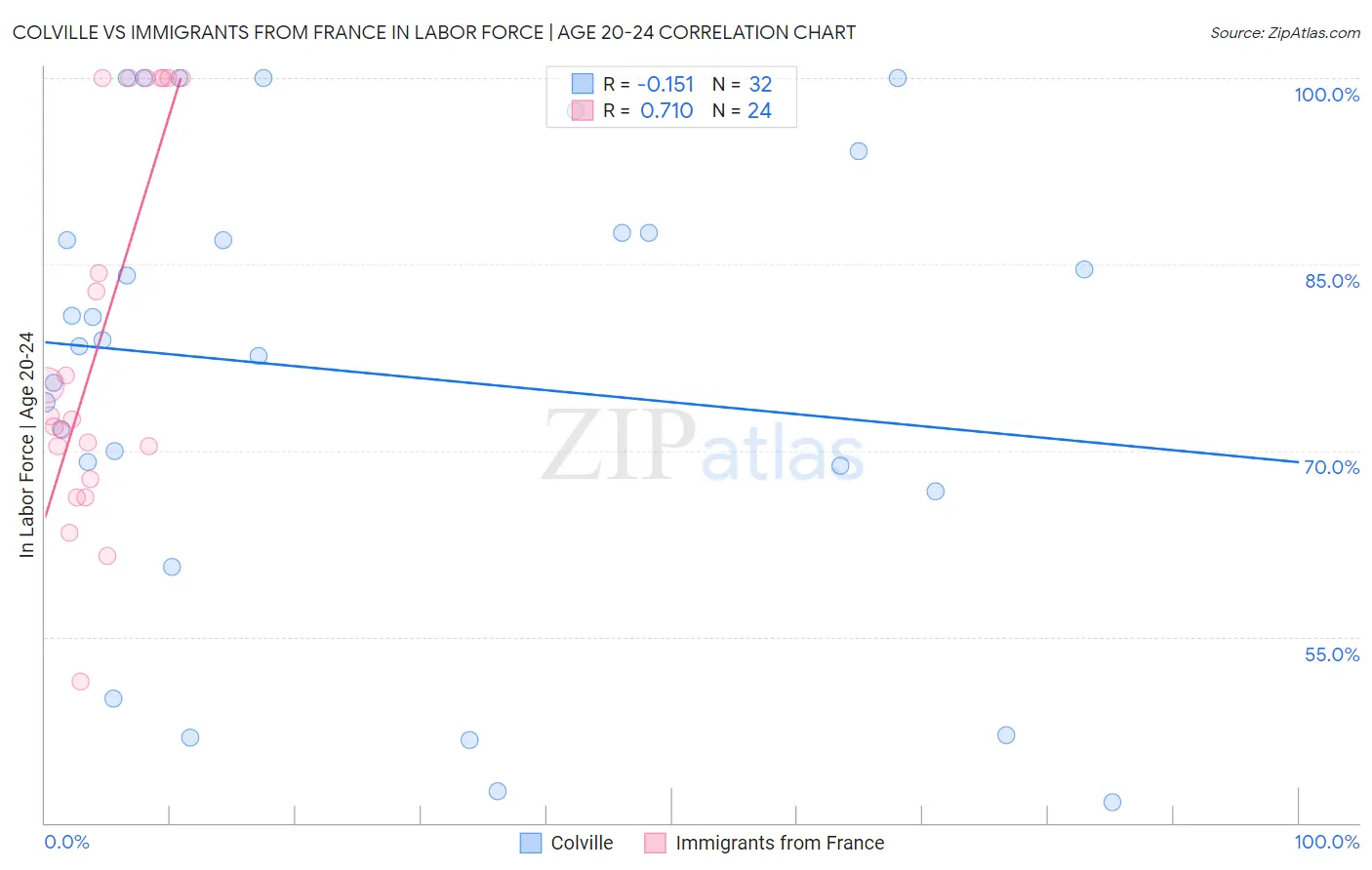 Colville vs Immigrants from France In Labor Force | Age 20-24