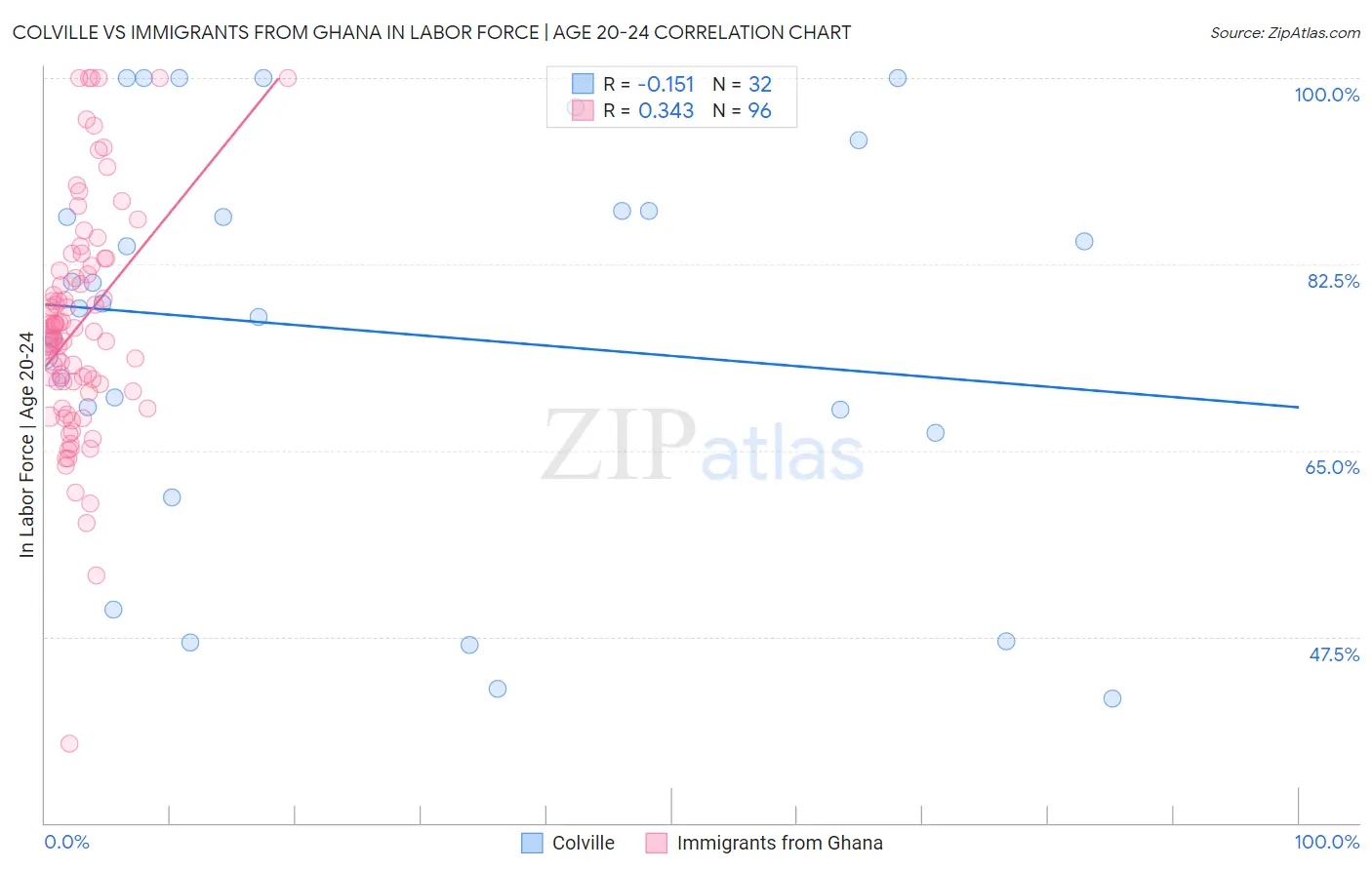 Colville vs Immigrants from Ghana In Labor Force | Age 20-24