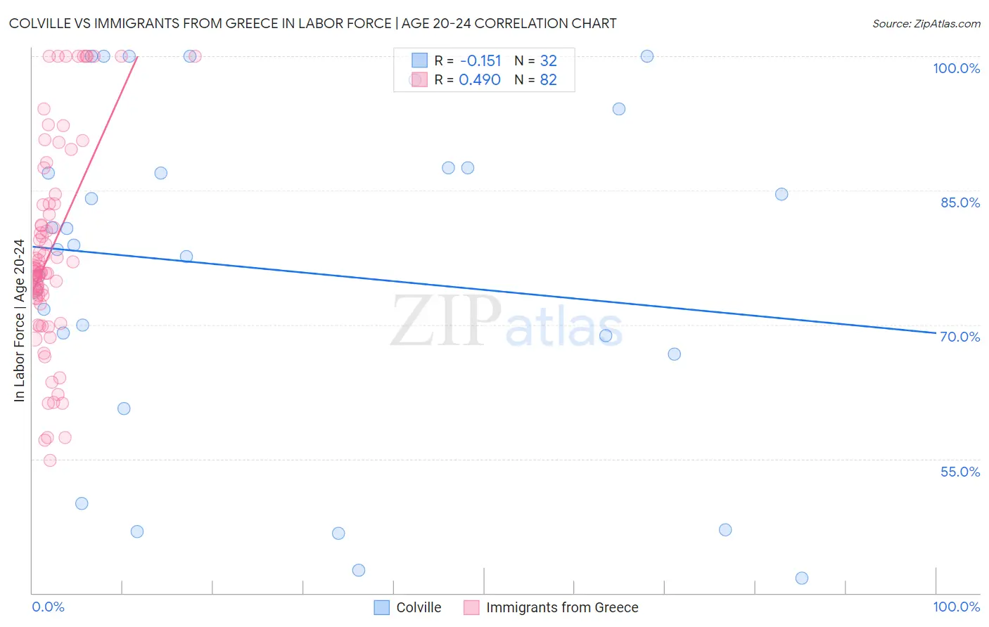 Colville vs Immigrants from Greece In Labor Force | Age 20-24