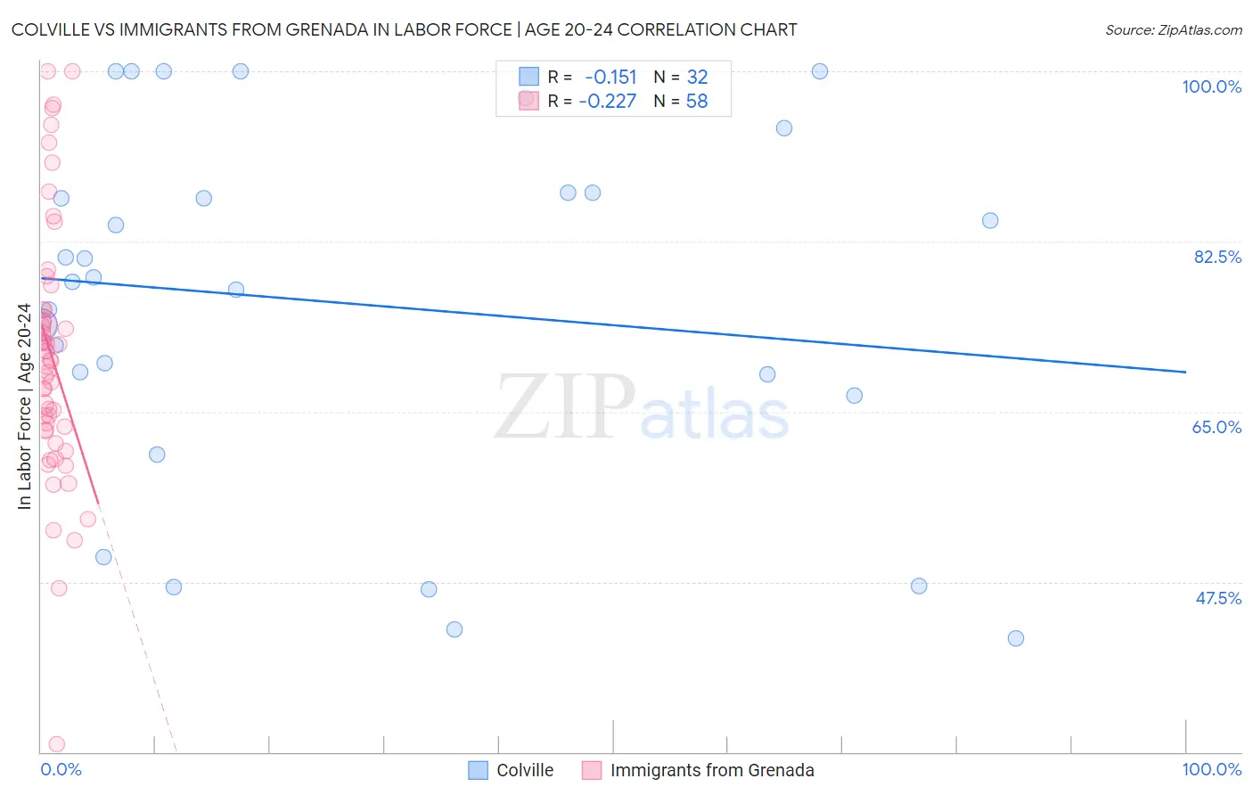 Colville vs Immigrants from Grenada In Labor Force | Age 20-24