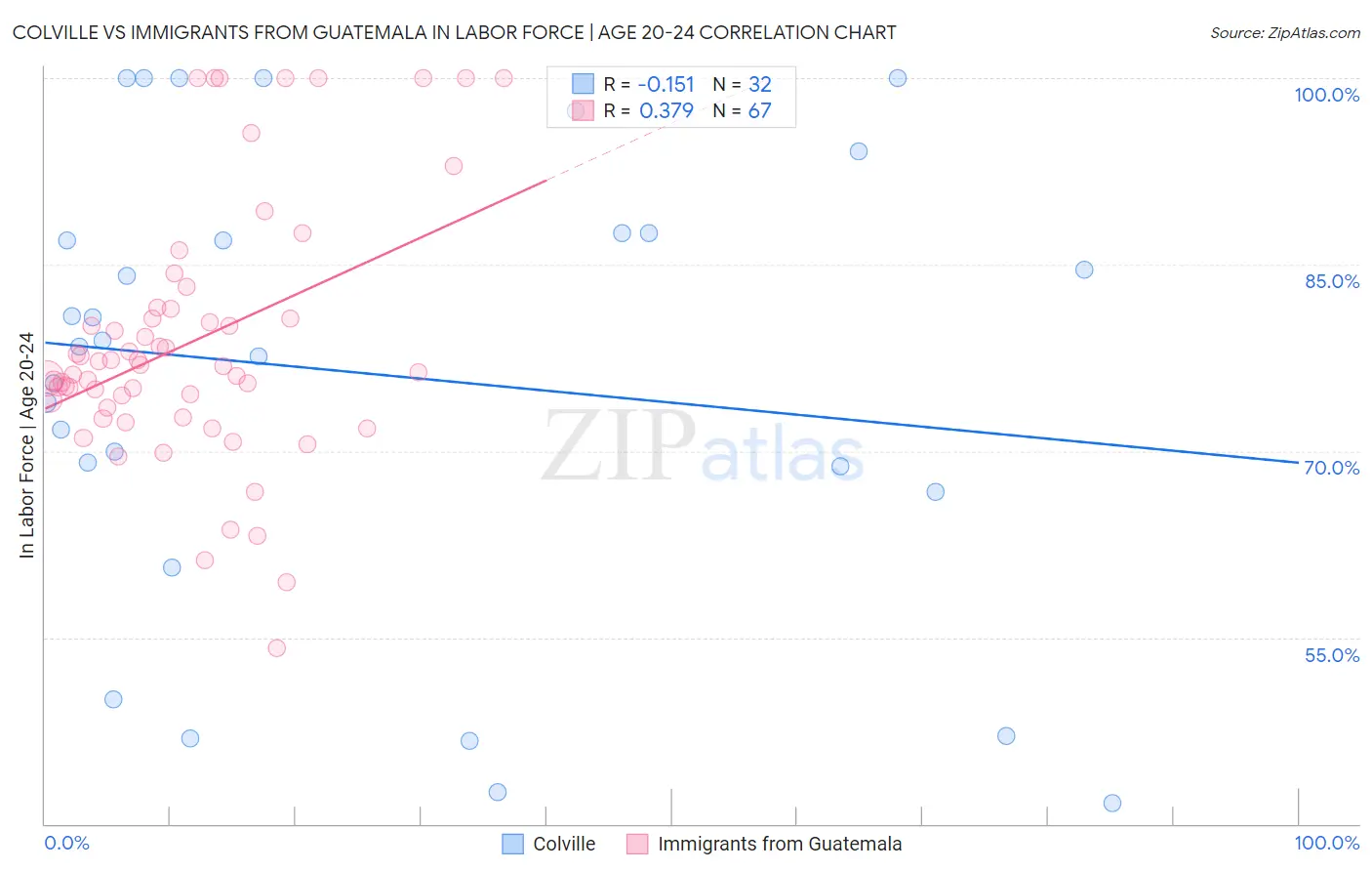 Colville vs Immigrants from Guatemala In Labor Force | Age 20-24