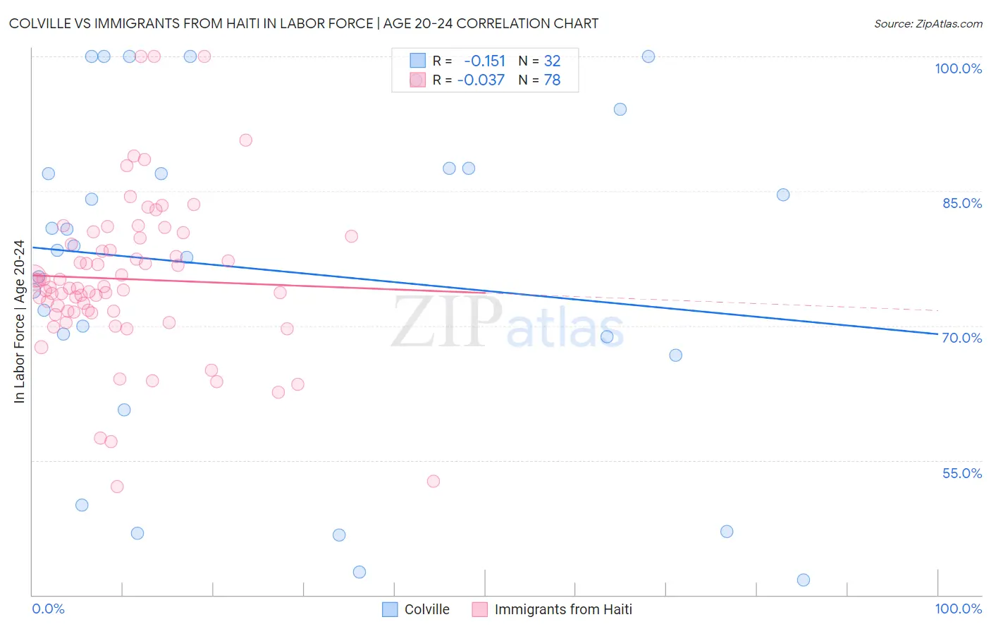 Colville vs Immigrants from Haiti In Labor Force | Age 20-24