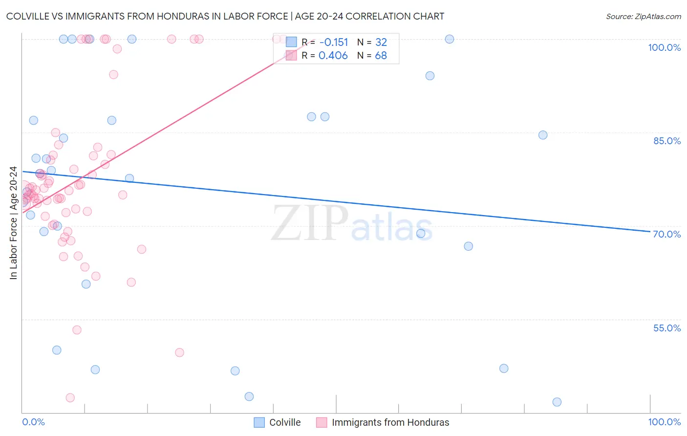 Colville vs Immigrants from Honduras In Labor Force | Age 20-24