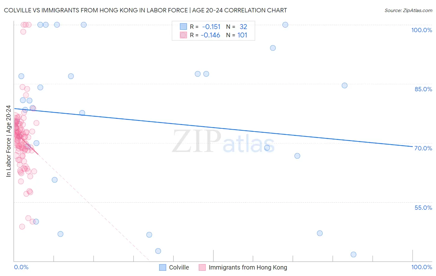 Colville vs Immigrants from Hong Kong In Labor Force | Age 20-24