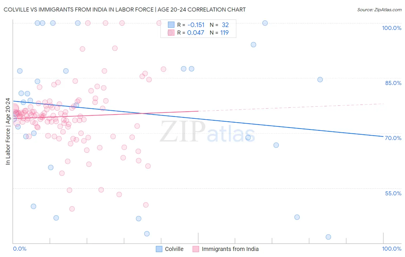 Colville vs Immigrants from India In Labor Force | Age 20-24