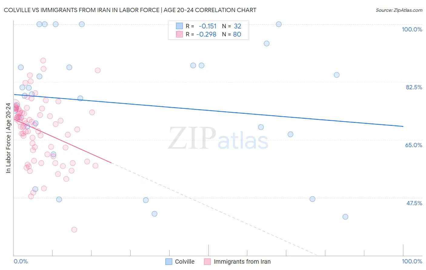Colville vs Immigrants from Iran In Labor Force | Age 20-24